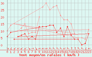 Courbe de la force du vent pour Harburg
