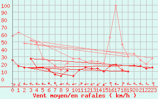 Courbe de la force du vent pour Lons-le-Saunier (39)
