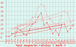 Courbe de la force du vent pour Ile du Levant (83)