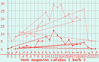 Courbe de la force du vent pour Connerr (72)