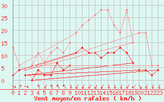 Courbe de la force du vent pour Berne Liebefeld (Sw)