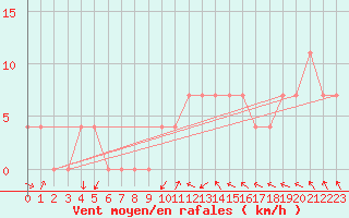 Courbe de la force du vent pour Leibnitz