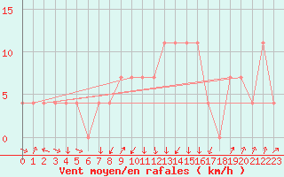 Courbe de la force du vent pour Kragujevac