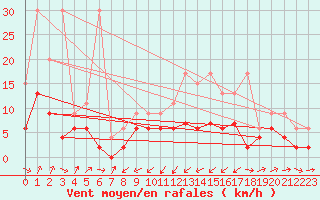 Courbe de la force du vent pour Giswil