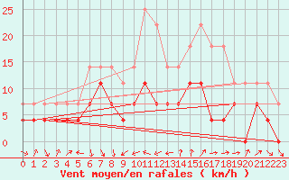 Courbe de la force du vent pour Veggli Ii