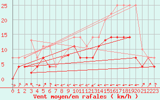 Courbe de la force du vent pour Llanes