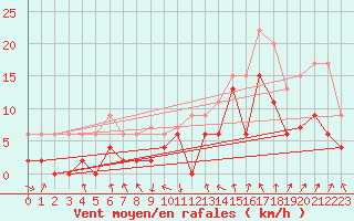 Courbe de la force du vent pour Chambry / Aix-Les-Bains (73)