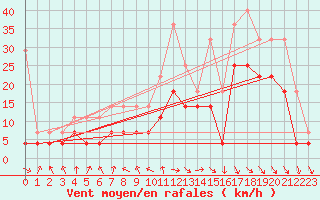 Courbe de la force du vent pour Meiningen