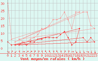 Courbe de la force du vent pour Gersau