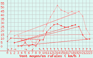 Courbe de la force du vent pour Brindas (69)