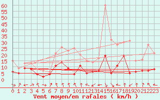 Courbe de la force du vent pour Clermont-Ferrand (63)