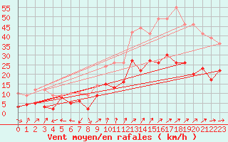 Courbe de la force du vent pour Grenoble/St-Etienne-St-Geoirs (38)
