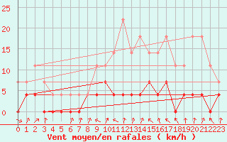 Courbe de la force du vent pour Tirgu Jiu