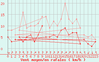 Courbe de la force du vent pour Doberlug-Kirchhain