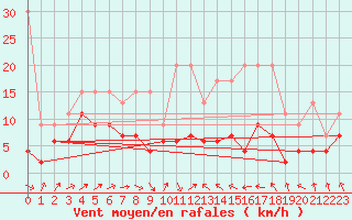 Courbe de la force du vent pour Wdenswil