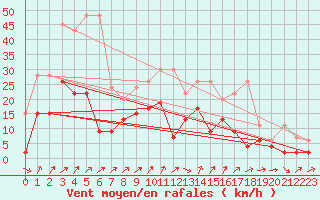 Courbe de la force du vent pour Les Charbonnires (Sw)