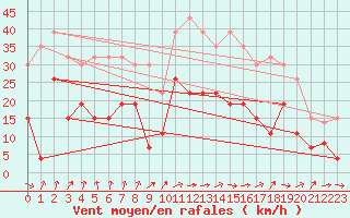Courbe de la force du vent pour Dijon / Longvic (21)