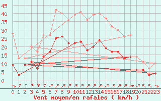 Courbe de la force du vent pour Goettingen