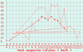 Courbe de la force du vent pour Lossiemouth