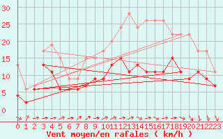 Courbe de la force du vent pour Chteauroux (36)