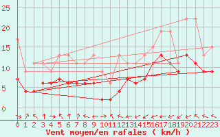 Courbe de la force du vent pour Crap Masegn