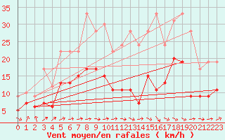 Courbe de la force du vent pour Toulouse-Francazal (31)