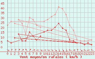 Courbe de la force du vent pour Charleville-Mzires (08)