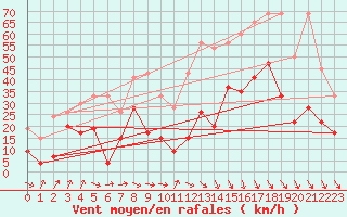 Courbe de la force du vent pour Piz Martegnas