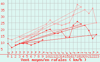 Courbe de la force du vent pour Dunkerque (59)