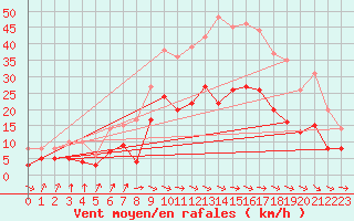 Courbe de la force du vent pour Warburg