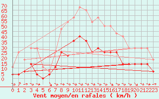 Courbe de la force du vent pour Dravagen