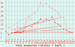 Courbe de la force du vent pour Weissenburg