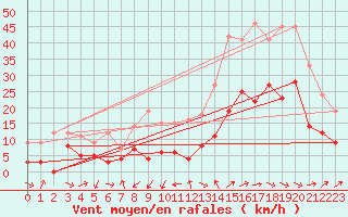 Courbe de la force du vent pour Le Luc - Cannet des Maures (83)