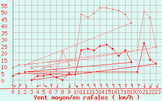 Courbe de la force du vent pour Bagnres-de-Luchon (31)