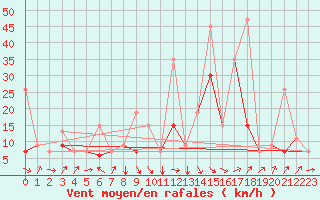 Courbe de la force du vent pour Elazig