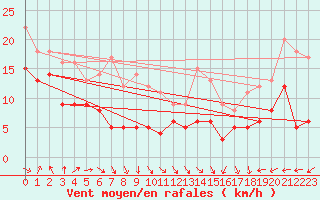 Courbe de la force du vent pour Klippeneck