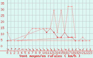 Courbe de la force du vent pour Torun