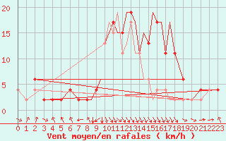 Courbe de la force du vent pour Hawarden