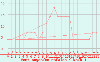 Courbe de la force du vent pour Banatski Karlovac
