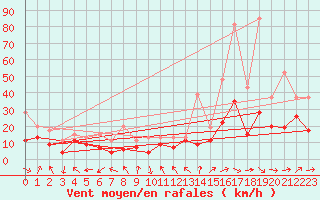 Courbe de la force du vent pour Millau - Soulobres (12)