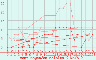 Courbe de la force du vent pour Zalau