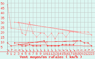 Courbe de la force du vent pour Chaumont (Sw)