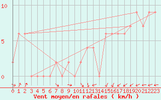 Courbe de la force du vent pour Edinburgh (UK)