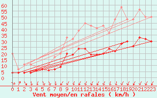 Courbe de la force du vent pour Nyon-Changins (Sw)
