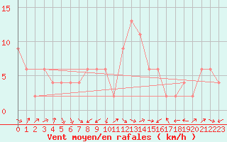 Courbe de la force du vent pour Lerida (Esp)