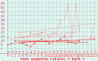 Courbe de la force du vent pour Oberriet / Kriessern