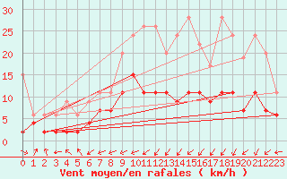 Courbe de la force du vent pour Adelboden