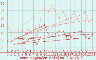 Courbe de la force du vent pour La Brvine (Sw)