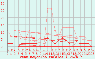 Courbe de la force du vent pour Sion (Sw)