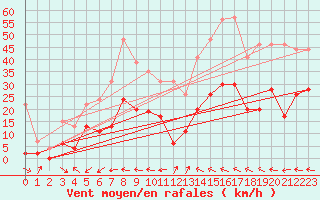 Courbe de la force du vent pour Salon-de-Provence (13)